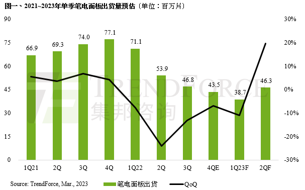 预估笔电面板第一季进入修正尾声，第二季出货量将呈现季增近两成的表现