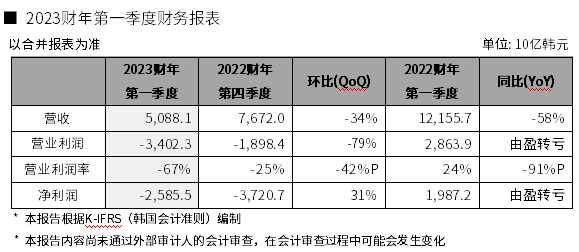 DDR5、LPDDR5和HBM3等引领高端市场，SK海力士Q1营收逾5万亿韩元