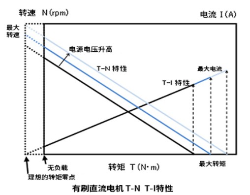 有刷直流电机的基本特性