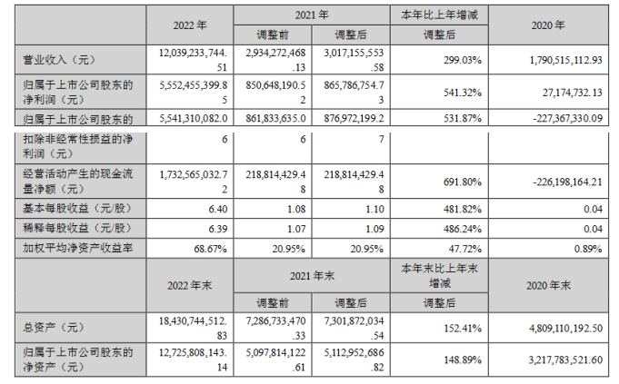 盛新锂能2022年净利润55.52亿元，同比增长541.32%
