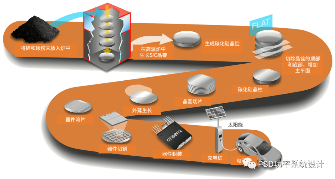 工艺 | 车规碳化硅功率模块的衬底和外延