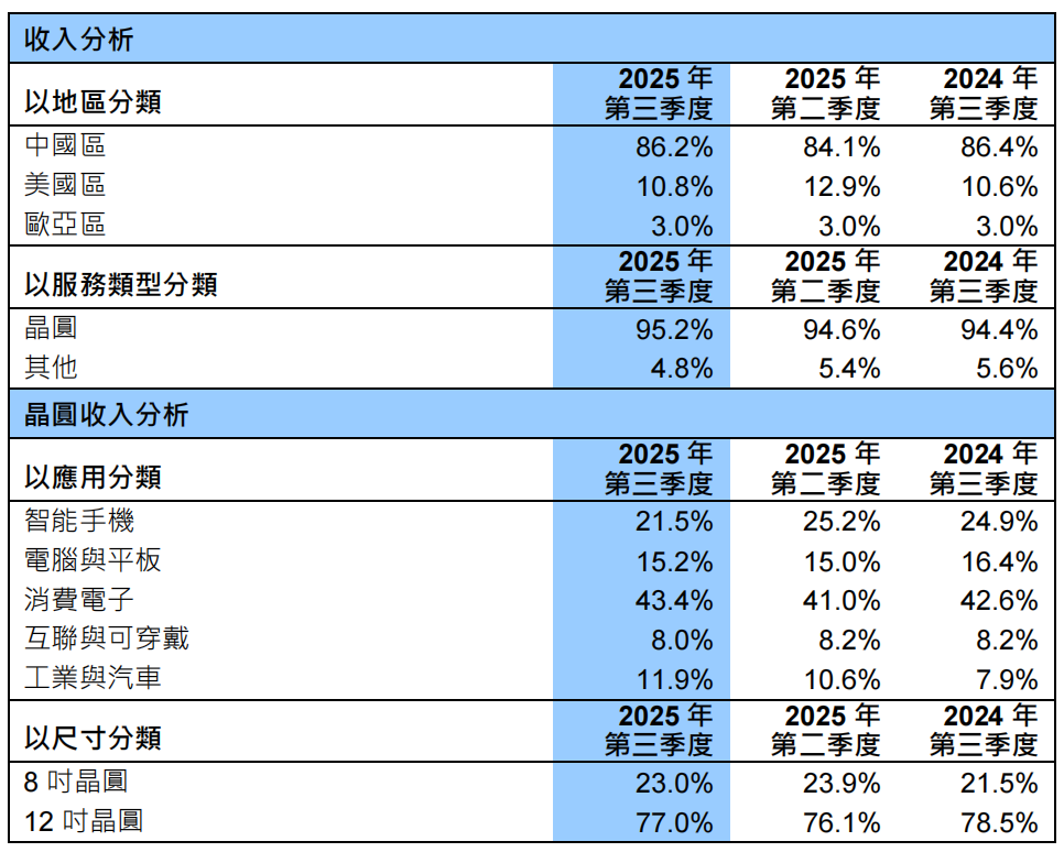 中芯国际Q3月产能破百万片，毛利率超预期