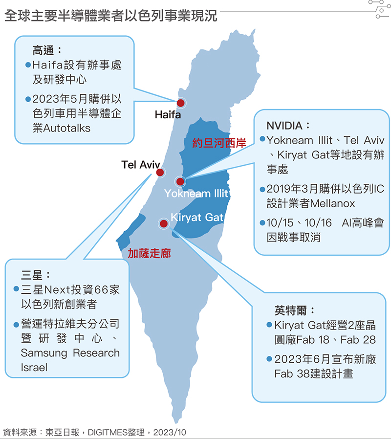 全球主要半导体业者以色列事业现况