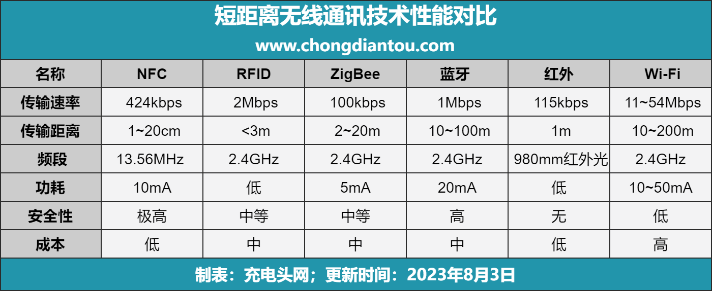 科普 什么是NFC?-充电头网
