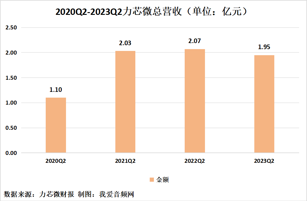 力芯微2023年上半年实现总营收3.73亿元-我爱音频网