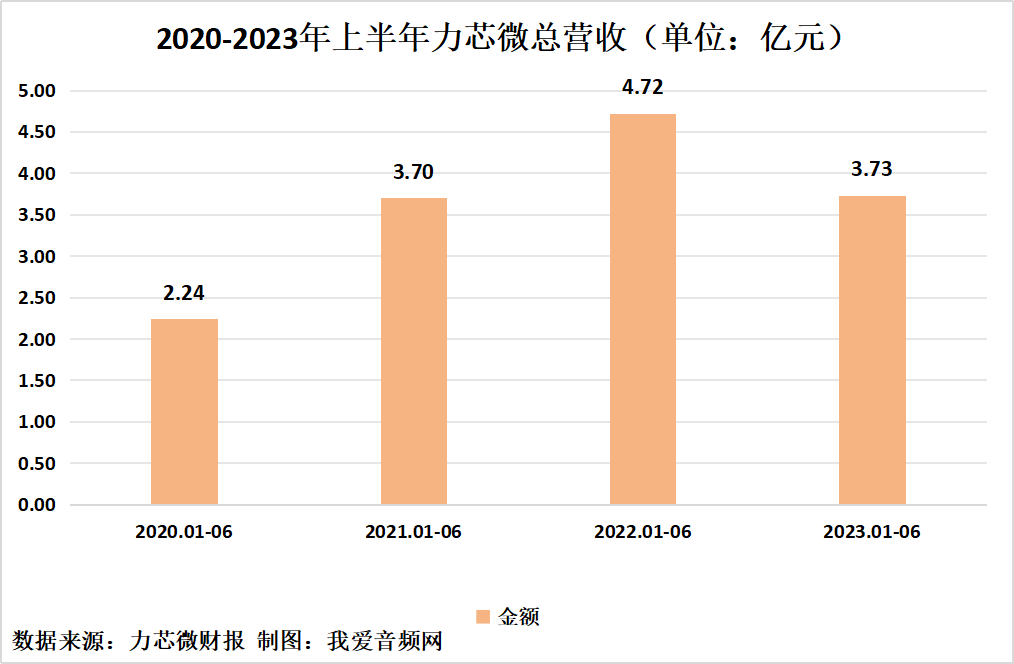 力芯微2023年上半年实现总营收3.73亿元-我爱音频网