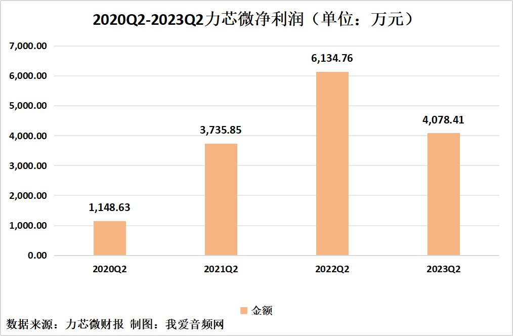 力芯微2023年上半年实现总营收3.73亿元-我爱音频网