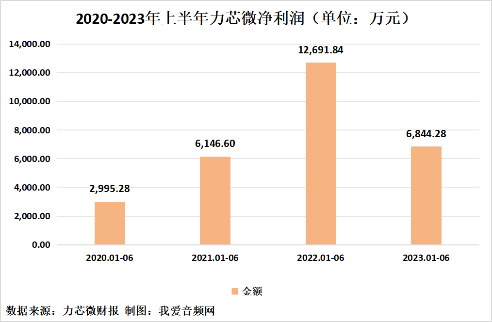 力芯微2023年上半年实现总营收3.73亿元-我爱音频网