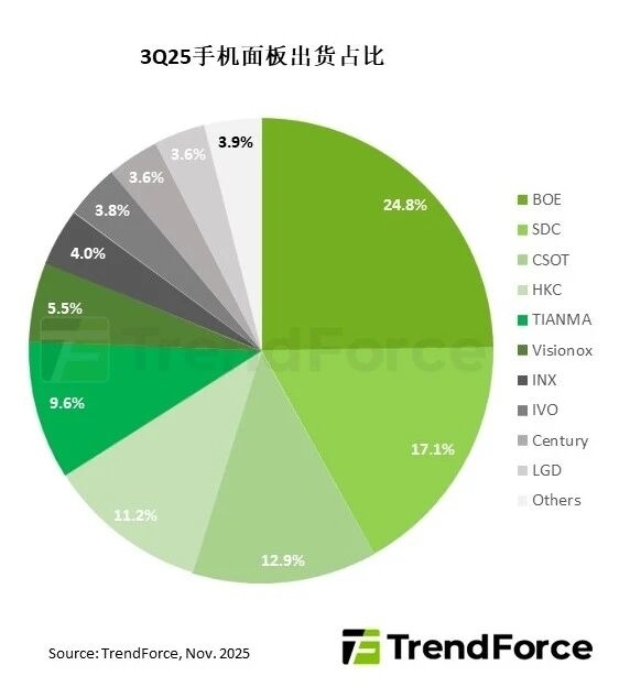 Q3全球智能手机面板出货量：京东方稳居第一