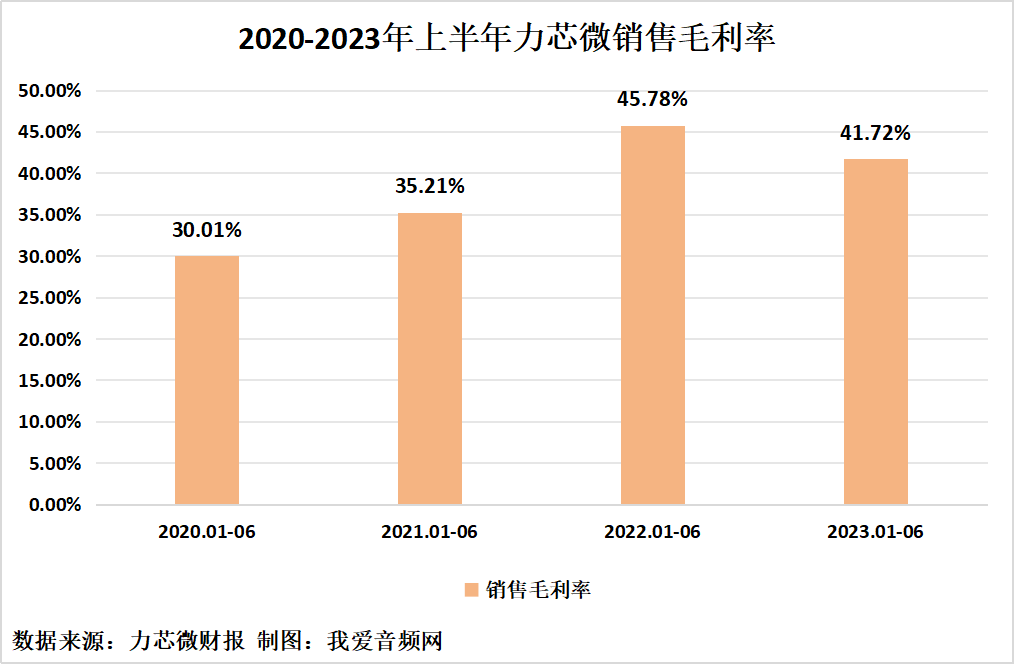 力芯微2023年上半年实现总营收3.73亿元-我爱音频网