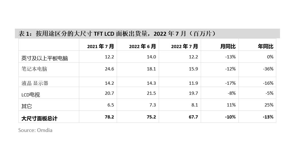 2022年7月大尺寸显示面板出货量月同比下降 10%