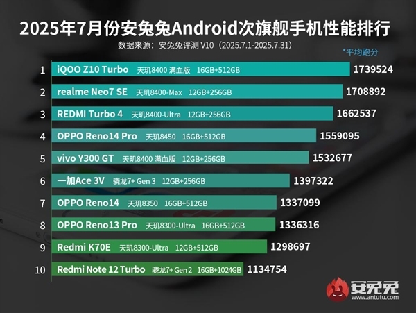 7月安卓次旗舰手机性能榜：iQOO Z10 Turbo问鼎冠军