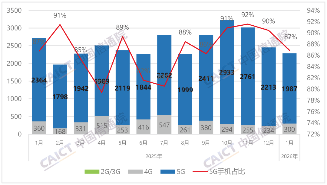 2026年1月国内手机市场：出货量下滑，5G手机占比近九成