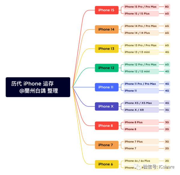 苹果历代iPhone运存大小盘点