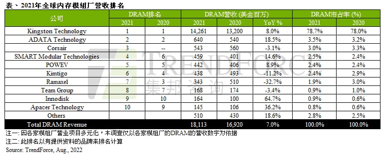 受惠于2021年DRAM价格持续上涨，DRAM模组厂营收年增7%｜TrendForce集邦咨询