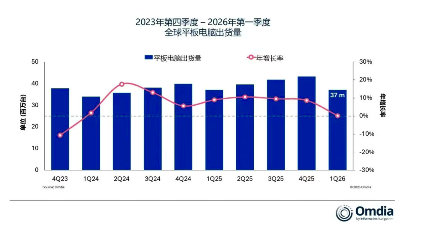 全球平板市场停滞，华为联想逆势增长