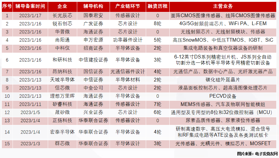 15家半导体企业集体上市辅导，打响2023开年IPO “第一枪”
