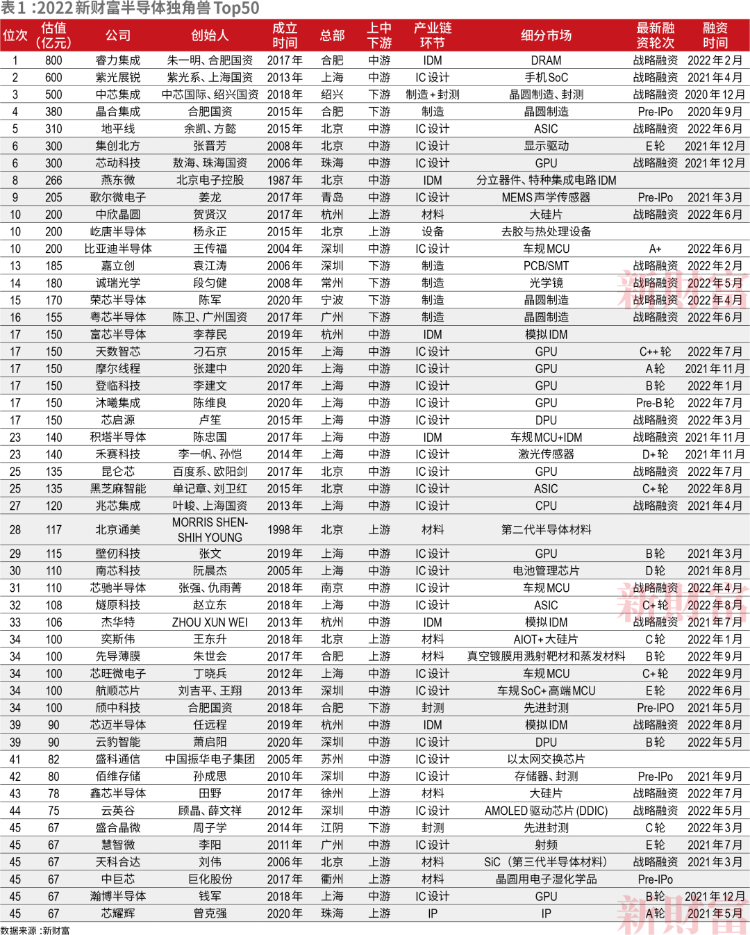 总估值达8584亿！中国半导体独角兽五十强名单