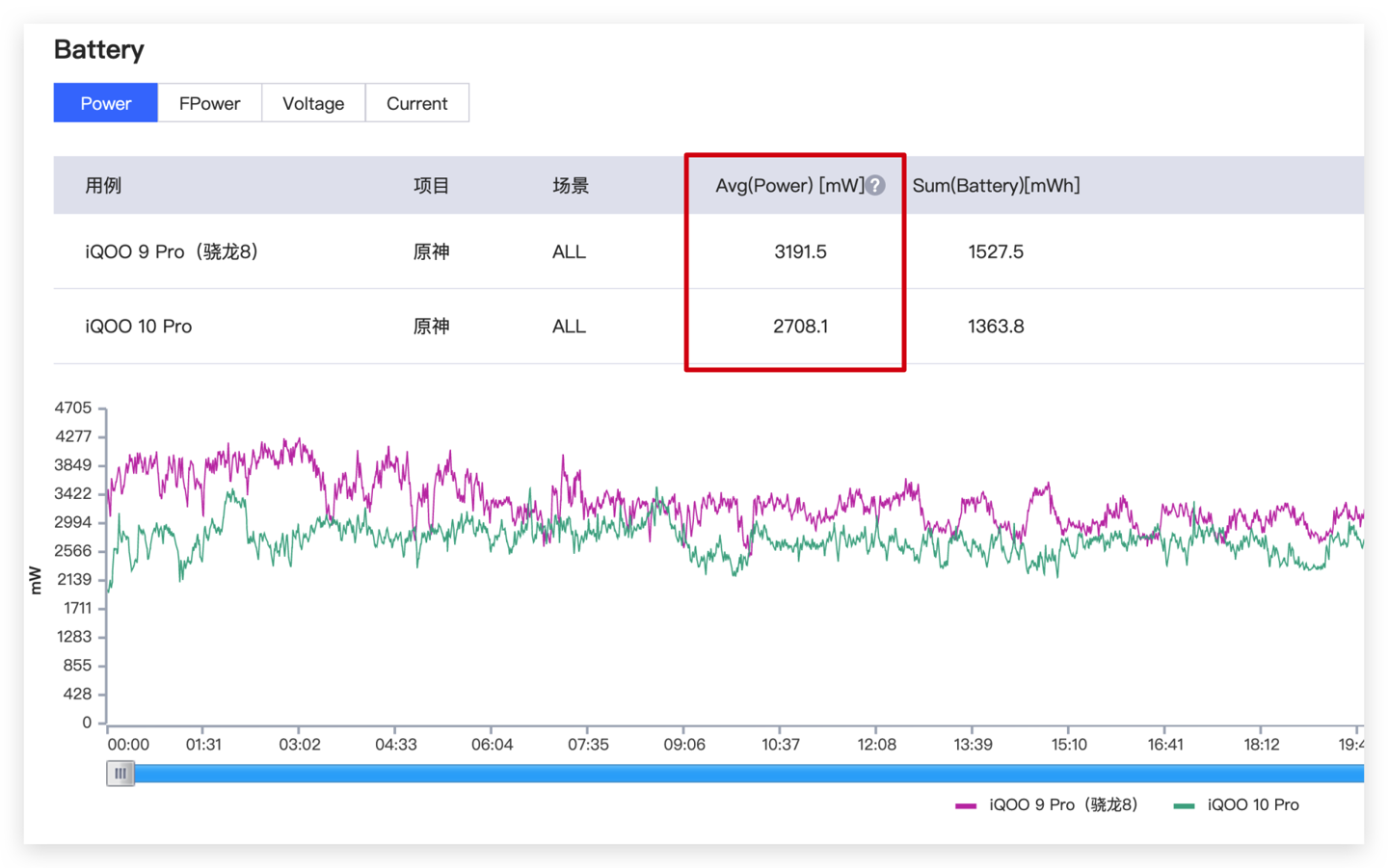 【IT之家评测室】iQOO 10 Pro 全面体验:首发 200W 快充,充电正式迈入 10 分钟时代!