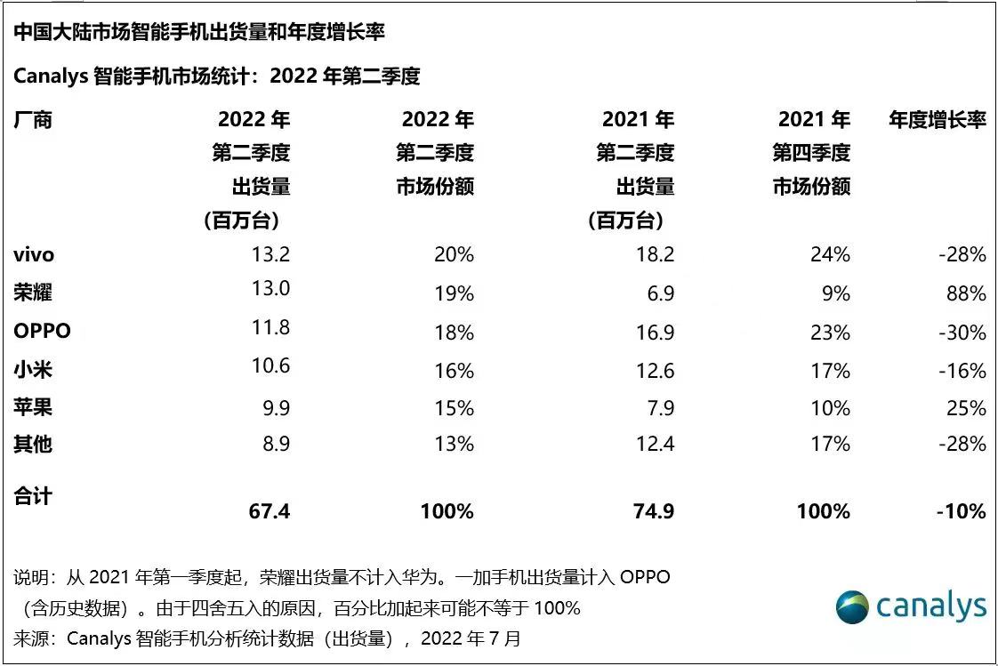 连续两季登顶国内第一，这家手机厂商凭什么？