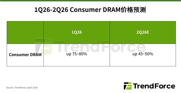 消费型DRAM一季度暴涨80%，二季度或再涨50%