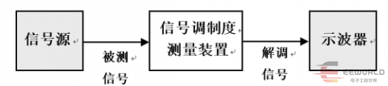 干货｜国赛题目分析《信号调制度测量装置》