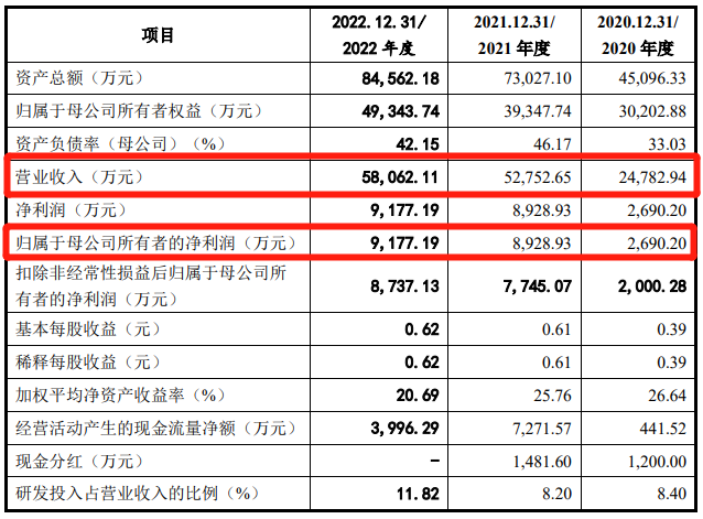 佳源科技冲刺创业板上市！主打智能电力物联终端，2022年营收和净利双增长
