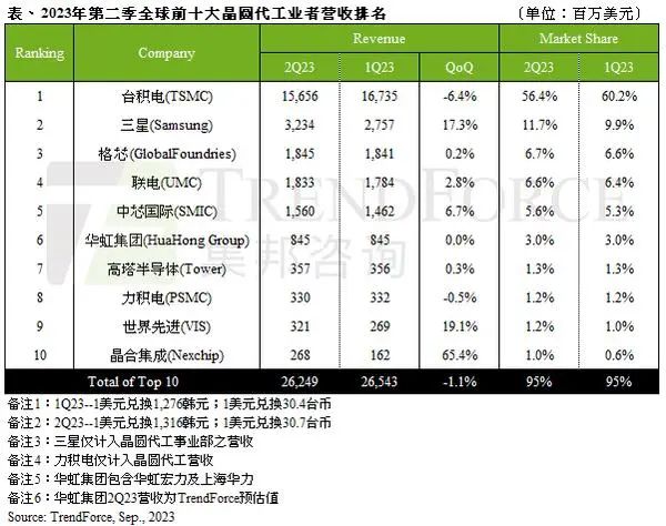 最新全球十大晶圆厂商排名