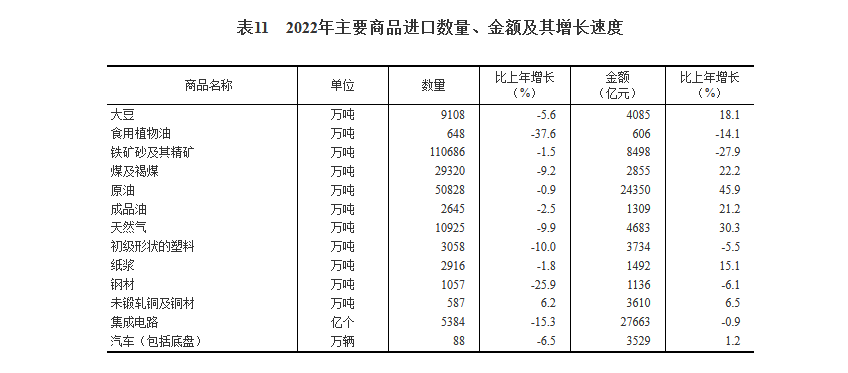 2022年中国集成电路产量与进出口总额数据分析