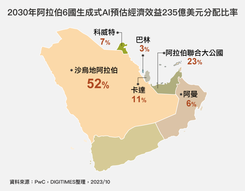 2030年GCC各国生成式AI预估经济效益235亿美元分配比率