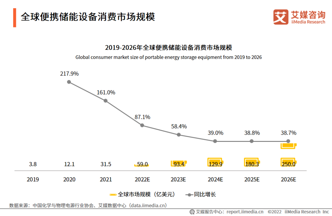 市场规模将达793亿，移动储能行业迎来高速增长