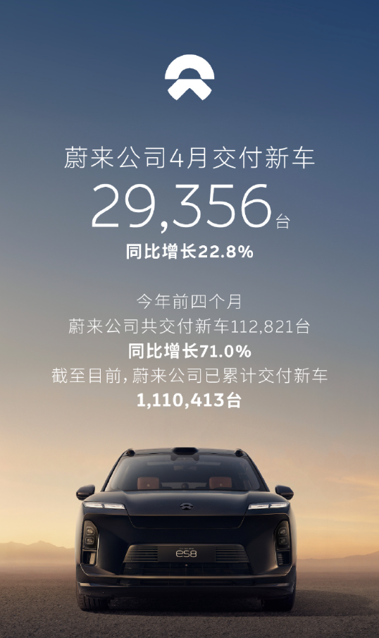 蔚来4月交付近3万辆，多款新车即将上市