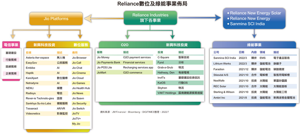 Reliance数码及绿能事业布局