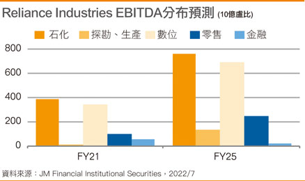 Reliance Industries EBITDA分布预测