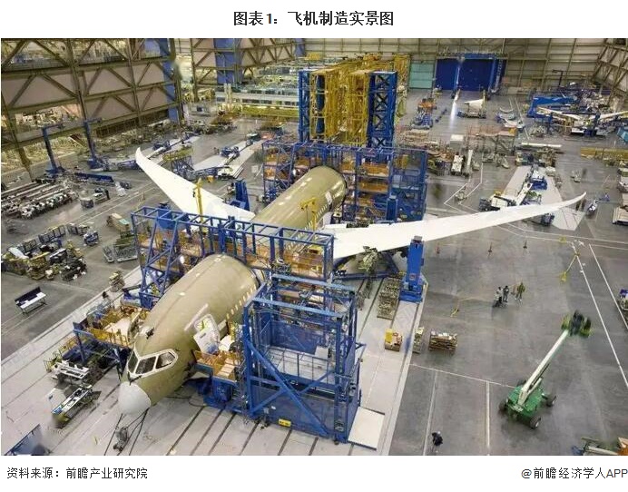 图表1:飞机制造实景图