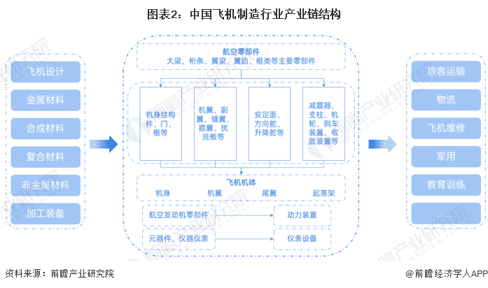 图表2:中国飞机制造行业产业链结构