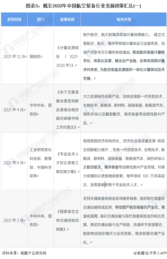 图表5:截至2022年中国航空装备行业发展政策汇总(一)