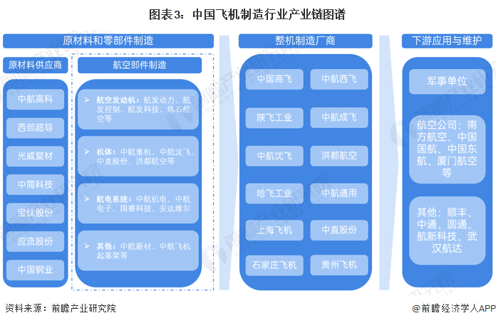 图表3:中国飞机制造行业产业链图谱