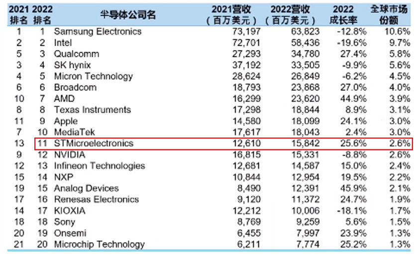 意法半导体是怎样炼成巨头的?