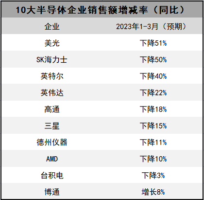 10大巨头，9家爆亏！芯片真卖不动了？