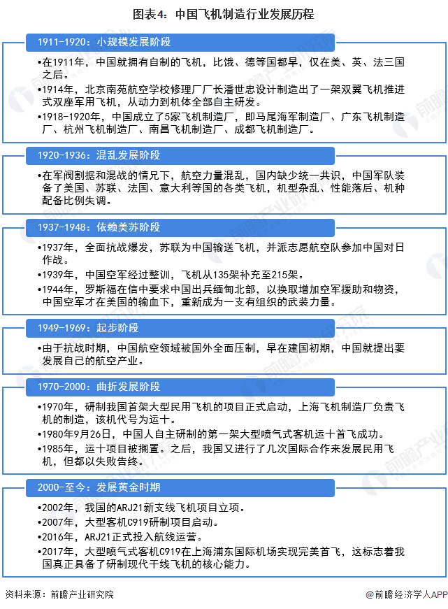 图表4:中国飞机制造行业发展历程