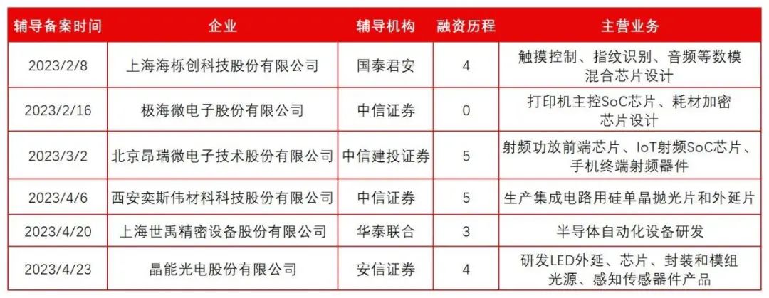 盘点4月份上市辅导的半导体企业
