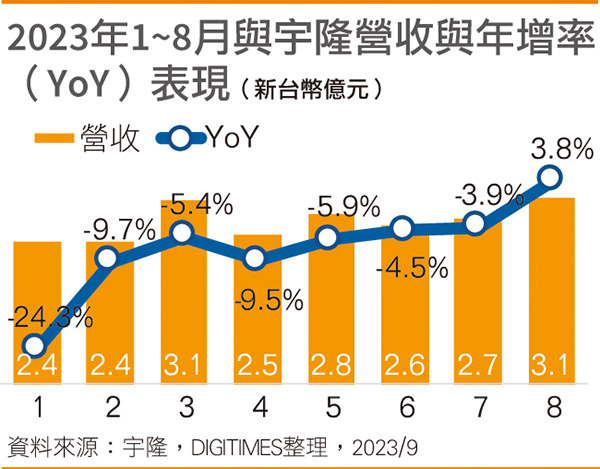 2023年1~8月与宇隆营收与年增率（YoY）表现