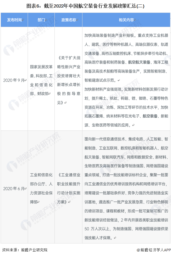 图表6:截至2022年中国航空装备行业发展政策汇总(二)