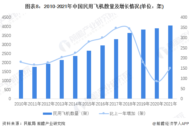 图表8:2010-2021年中国民用飞机数量及增长情况(单位:架)