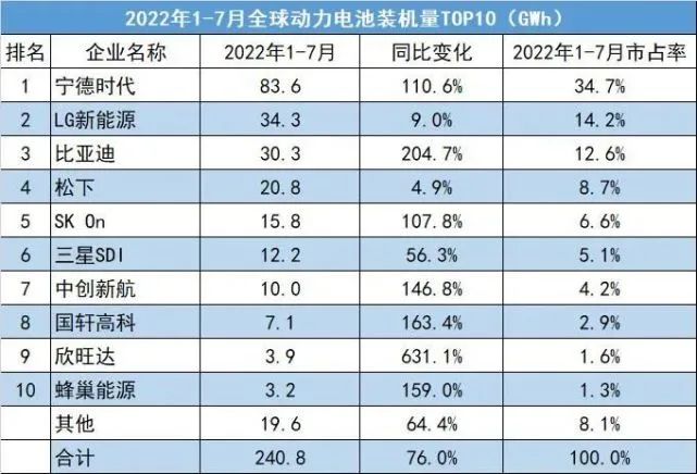 动力电池“三强争霸”