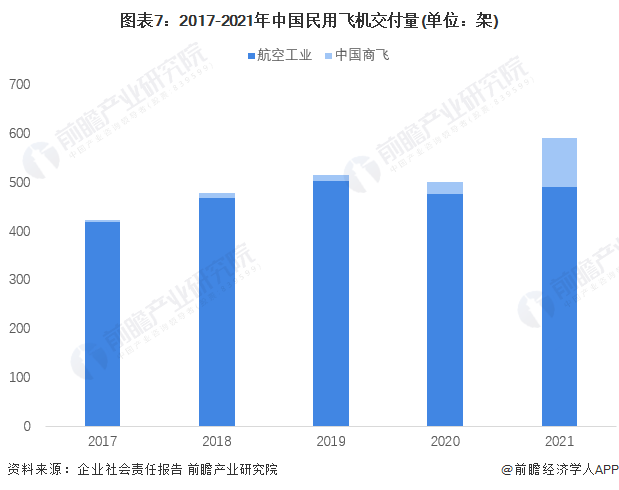 图表7:2017-2021年中国民用飞机交付量(单位:架)