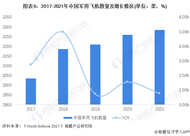 图表9:2017-2021年中国军用飞机数量及增长情况(单位:架,%)