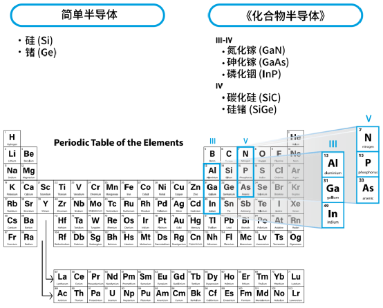 一文深入了解 GaN 技术