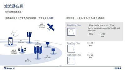 新品发布 | 三安自研HP-SAW，实现极高Q值及优异温漂特性0